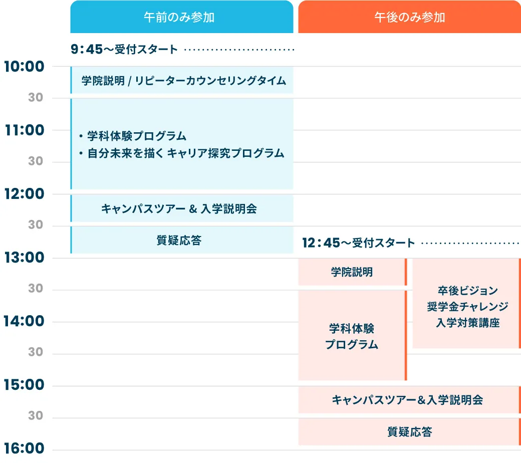 当日の流れの図