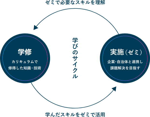 学習と実践の相乗効果の画像