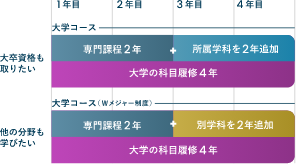 大学コースにおける学びのプランの図